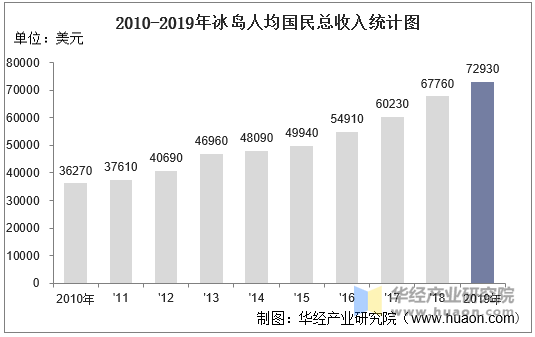 2010-2019年冰岛人均国民总收入统计图