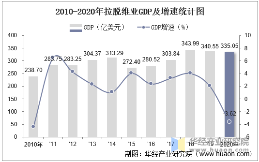 2010-2020年拉脱维亚GDP及增速统计图