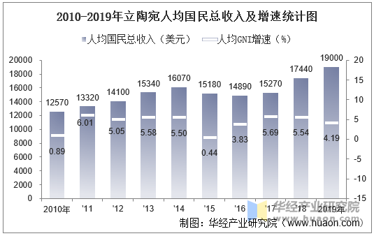 2010-2019年立陶宛人均国民总收入及增速统计图