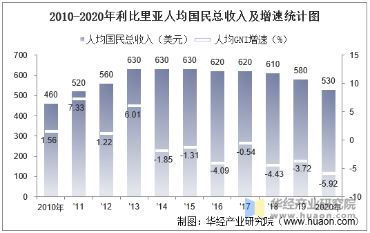 2010-2020年利比里亚人均国民总收入及增速统计图