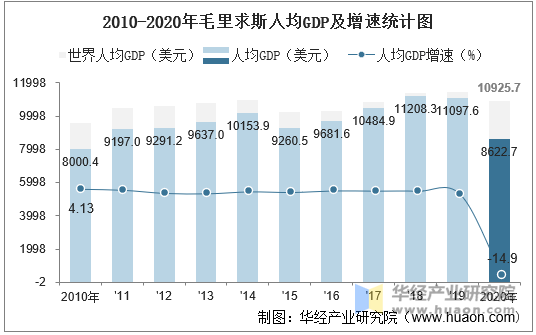 2010-2020年毛里求斯人均GDP及增速统计图