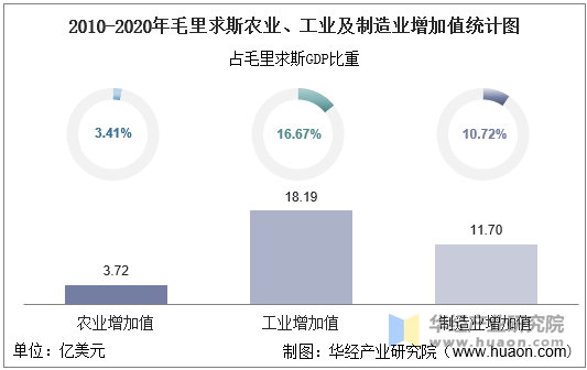 2010-2020年毛里求斯农业、工业及制造业增加值统计图