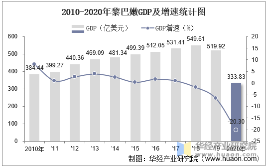 2010-2020年黎巴嫩GDP及增速统计图