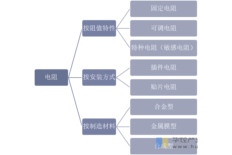 电阻行业分类
