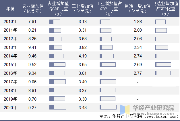 2010-2020年布隆迪农业、工业及制造业增加值年度统计表