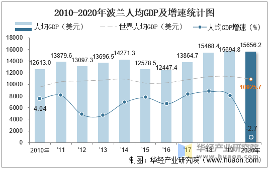 2010-2020年波兰人均GDP及增速统计图