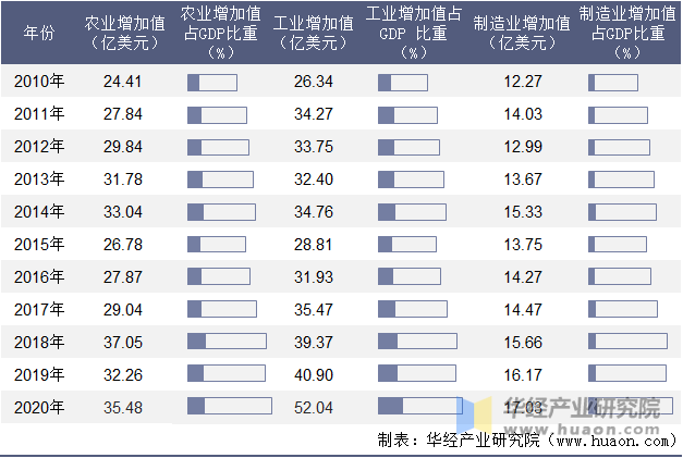 2010-2020年布基纳法索农业、工业及制造业增加值年度统计表