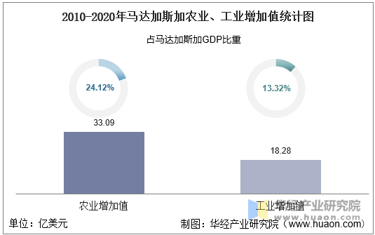 2010-2020年马达加斯加农业、工业增加值统计图