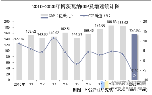 2010-2020年博茨瓦纳GDP及增速统计图