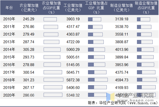 2010-2020年大韩民国农业、工业及制造业增加值年度统计表