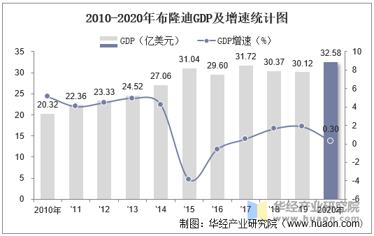 2010-2020年布隆迪GDP及增速统计图