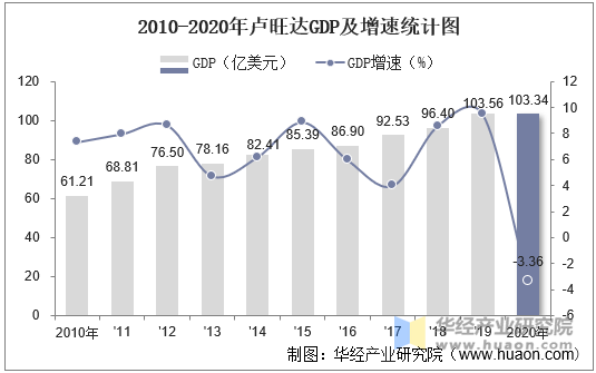 2010-2020年卢旺达GDP及增速统计图