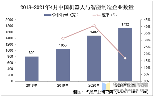 2018-2021年4月中国机器人与智能制造企业数量