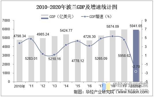 2010-2020年波兰GDP及增速统计图