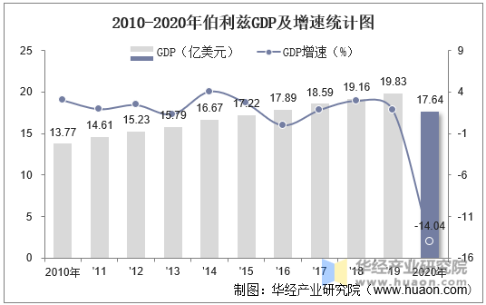 2010-2020年伯利兹GDP及增速统计图