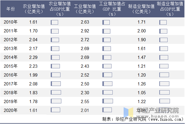 2010-2020年伯利兹农业、工业及制造业增加值年度统计表