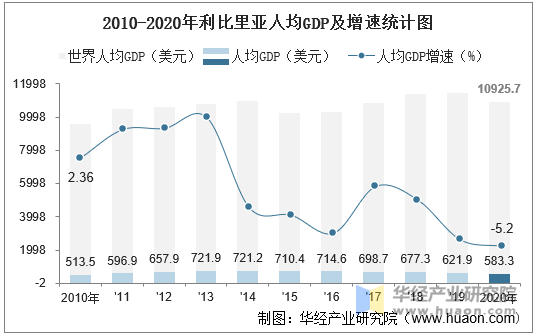 2010-2020年利比里亚人均GDP及增速统计图