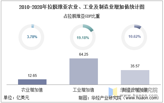 2010-2020年拉脱维亚农业、工业及制造业增加值统计图