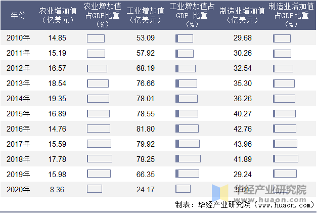 2010-2020年黎巴嫩农业、工业及制造业增加值年度统计表