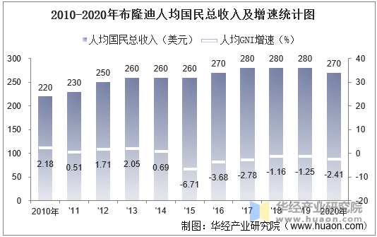 2010-2020年布隆迪人均国民总收入及增速统计图