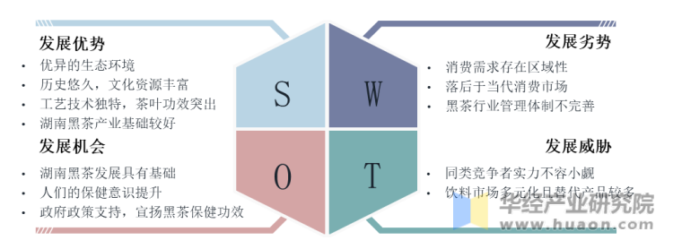 湖南黑茶产业发展SWOT分析