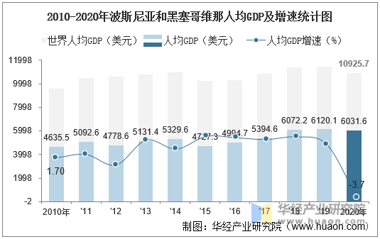 2010-2020年波斯尼亚和黑塞哥维那人均GDP及增速统计图