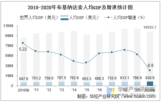 2010-2020年布基纳法索人均GDP及增速统计图