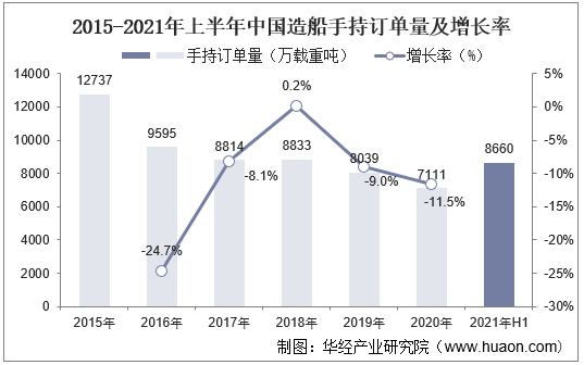 2015-2021年上半年中国造船手持订单量及增长率