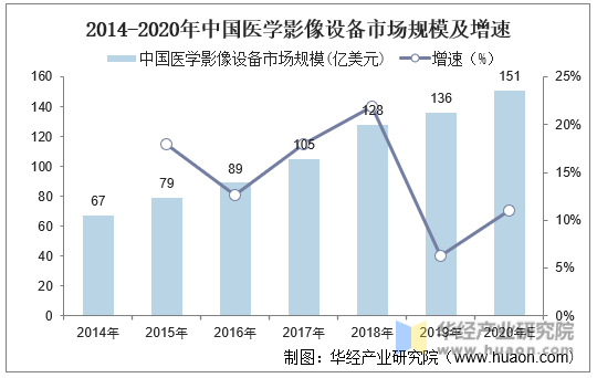 2014-2020年中国医学影像设备市场规模及增速