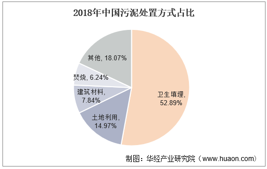 2018年中国污泥处置方式占比
