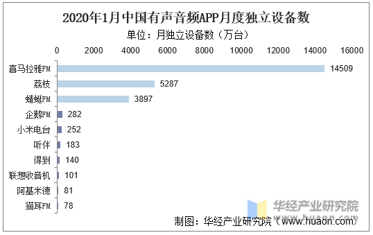 2020年1月中国有声音频APP月度独立设备数