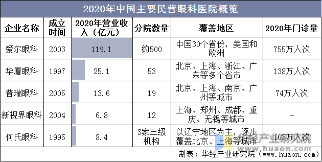 2020年中国主要民营眼科医院概览