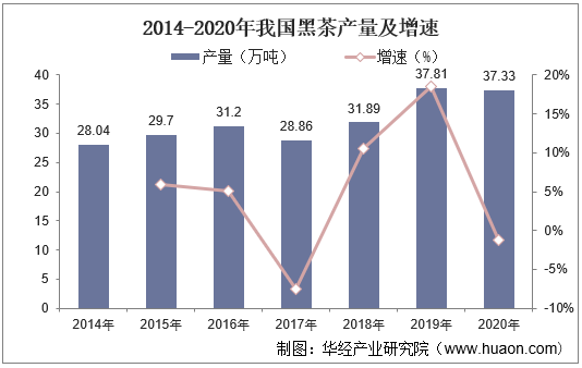 2014-2020年我国黑茶产量及增速