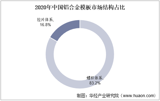 2021年中国铝合金模板市场结构占比
