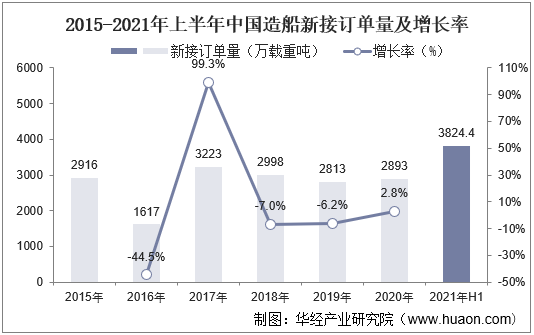 2015-2021年上半年中国造船新接订单量及增长率
