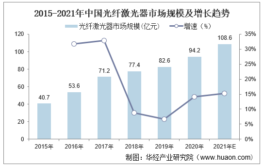 2015-2021年中国光纤激光器市场规模及增长趋势