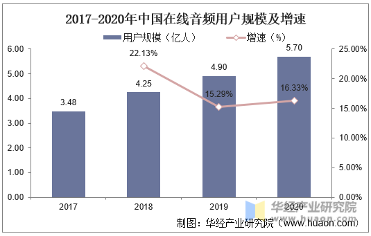 2017-2020年中国在线音频用户规模及增速
