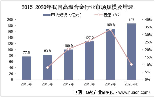 2015-2020年我国高温合金行业市场规模及增速