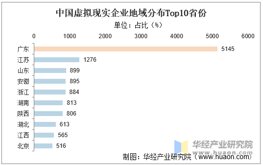 中国虚拟现实企业地域分布Top10省份