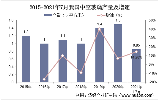 2015-2021年7月我国中空玻璃产量及增速
