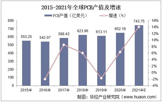2015-2021年全球PCB产值及增速