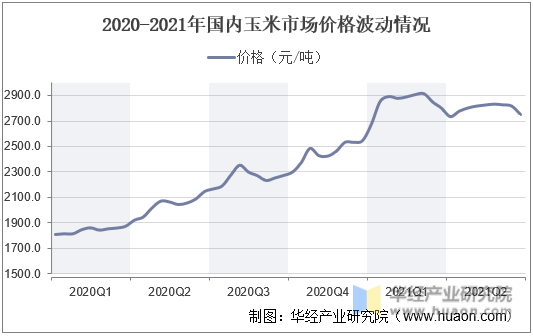 2020-2021年国内玉米市场价格波动情况