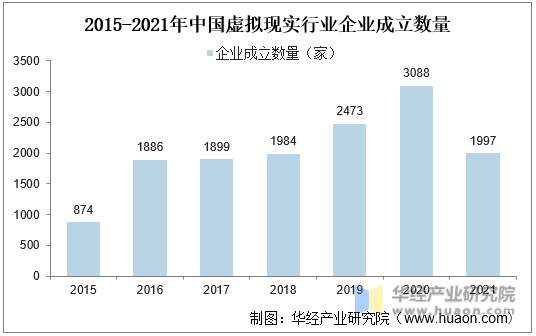 2015-2021年中国虚拟现实行业企业成立数量