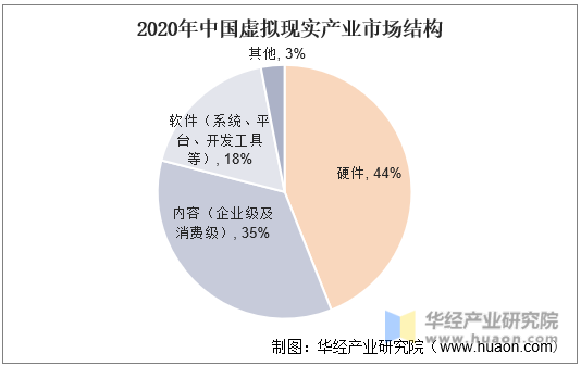 2020年中国虚拟现实产业市场结构