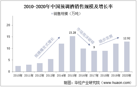 2010-2020年中国预调酒销售规模及增长率