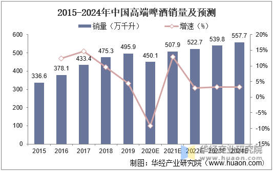 2015-2024年中国高端啤酒销量及预测