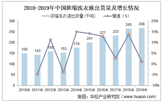 2010-2019年中国浓缩洗衣液出货量及增长情况