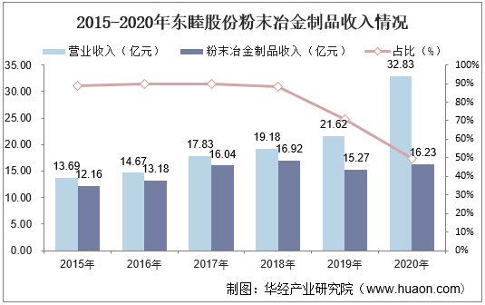 2015-2020年东睦股份粉末冶金制品收入情况