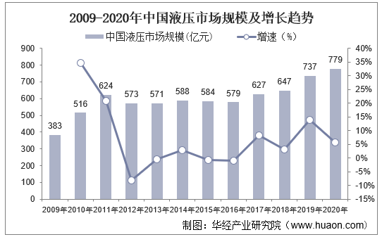 2009-2020年中国液压市场规模及增长趋势