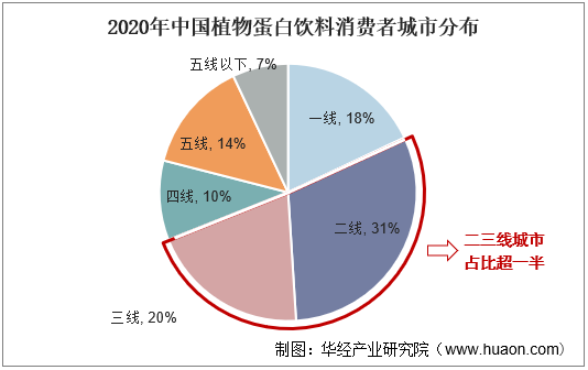 2020年中国植物蛋白饮料消费者城市分布